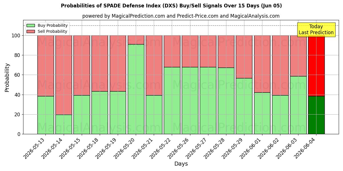 Probabilities of Indice de défense SPADE (DXS) Buy/Sell Signals Using Several AI Models Over 5 Days (05 Jun) 