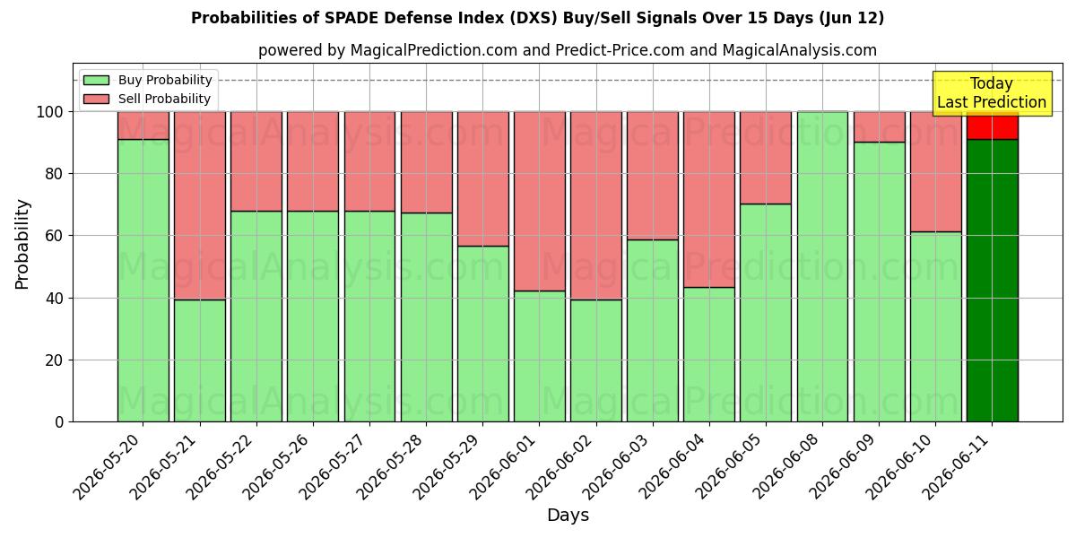 Probabilities of SPADE Defence Index (DXS) Buy/Sell Signals Using Several AI Models Over 5 Days (12 Jun) 