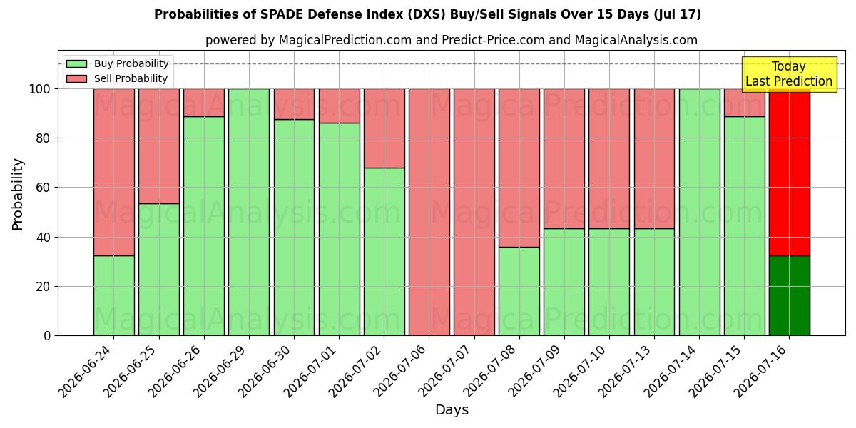 Probabilities of SPADE-Verteidigungsindex (DXS) Buy/Sell Signals Using Several AI Models Over 5 Days (17 Jul) 