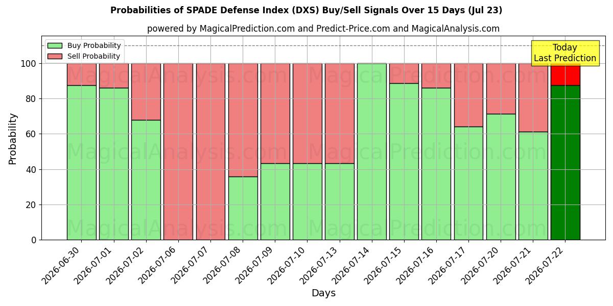 Probabilities of Indice di difesa SPADE (DXS) Buy/Sell Signals Using Several AI Models Over 5 Days (23 Jul) 