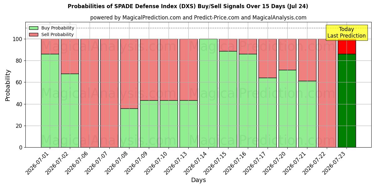 Probabilities of SPADE-verdedigingsindex (DXS) Buy/Sell Signals Using Several AI Models Over 5 Days (24 Jul) 