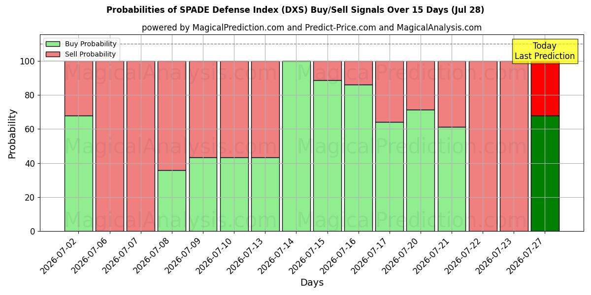 Probabilities of مؤشر الدفاع SPADE (DXS) Buy/Sell Signals Using Several AI Models Over 5 Days (28 Jul) 