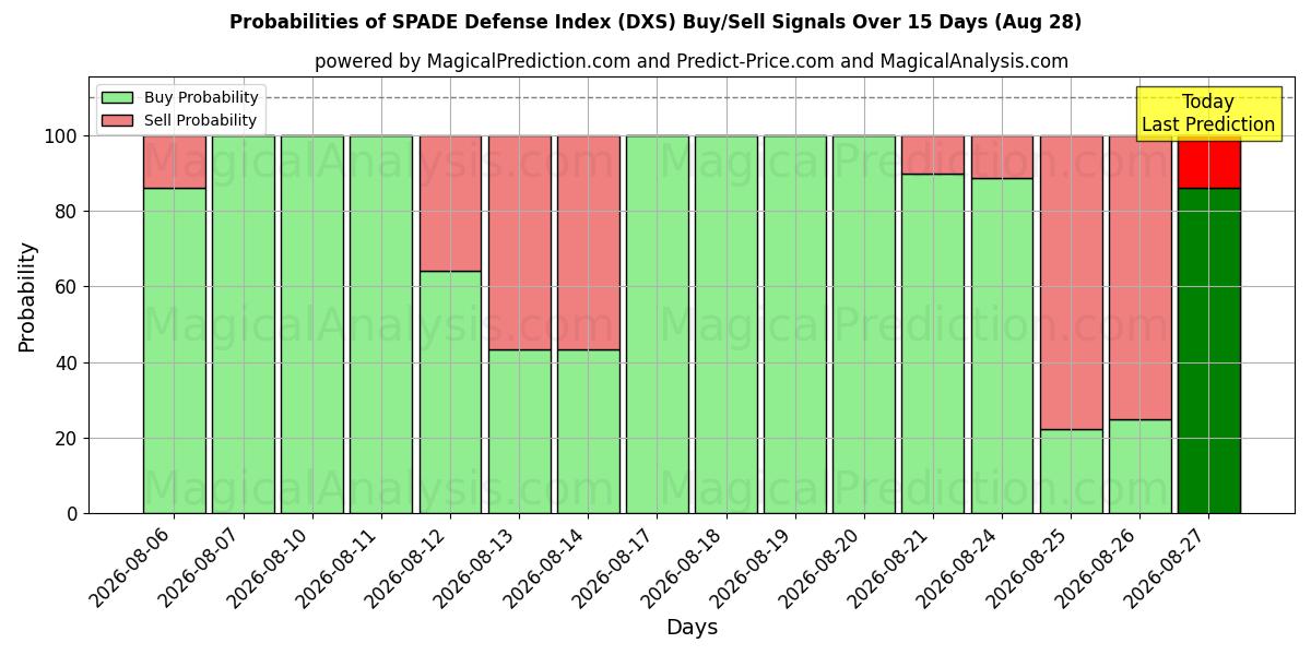 Probabilities of SPADE-Verteidigungsindex (DXS) Buy/Sell Signals Using Several AI Models Over 5 Days (28 Aug) 
