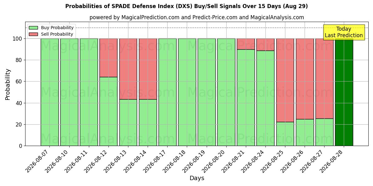 Probabilities of SPADE Defense Index (DXS) Buy/Sell Signals Using Several AI Models Over 5 Days (29 Aug) 