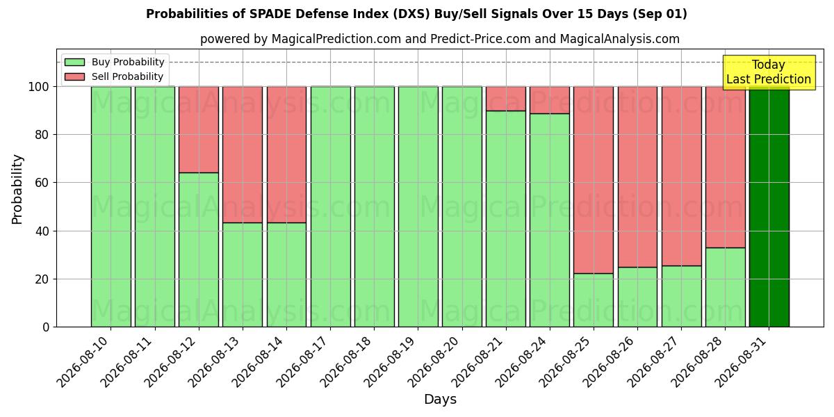 Probabilities of SPADE防御指数 (DXS) Buy/Sell Signals Using Several AI Models Over 5 Days (01 Sep) 