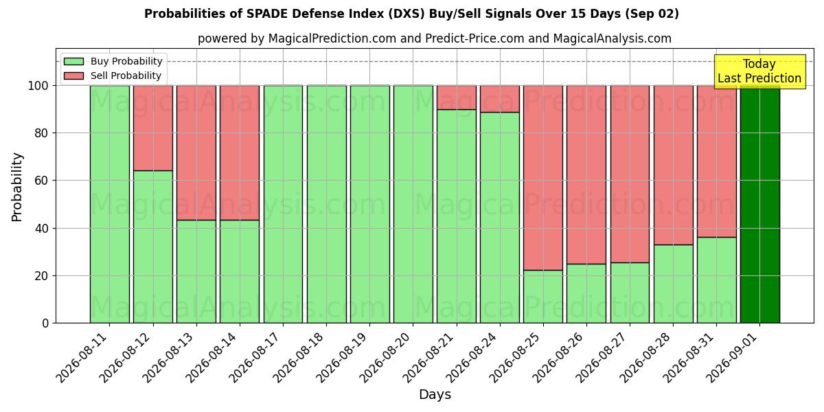 Probabilities of شاخص دفاعی SPADE (DXS) Buy/Sell Signals Using Several AI Models Over 5 Days (02 Sep) 