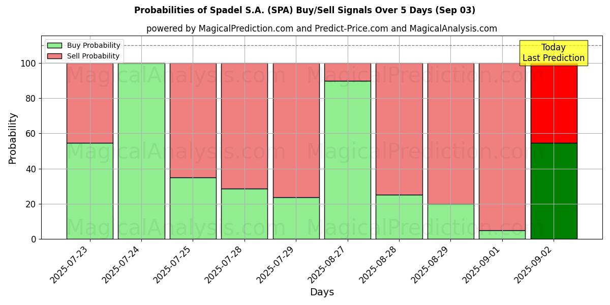 Probabilities of Spadel S.A. (SPA) Buy/Sell Signals Using Several AI Models Over 5 Days (03 Sep) 