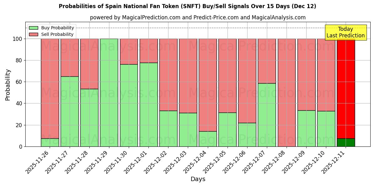 Probabilities of Nationaler Fan-Token Spaniens (SNFT) Buy/Sell Signals Using Several AI Models Over 5 Days (12 Dec) 