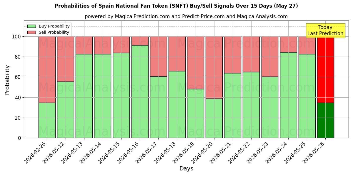 Probabilities of 스페인 국민 팬 토큰 (SNFT) Buy/Sell Signals Using Several AI Models Over 5 Days (27 May) 