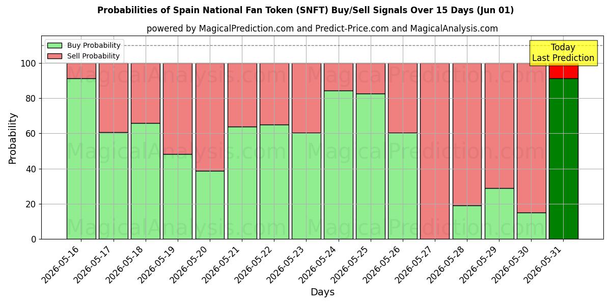 Probabilities of Национальный жетон болельщика Испании (SNFT) Buy/Sell Signals Using Several AI Models Over 5 Days (01 Jun) 