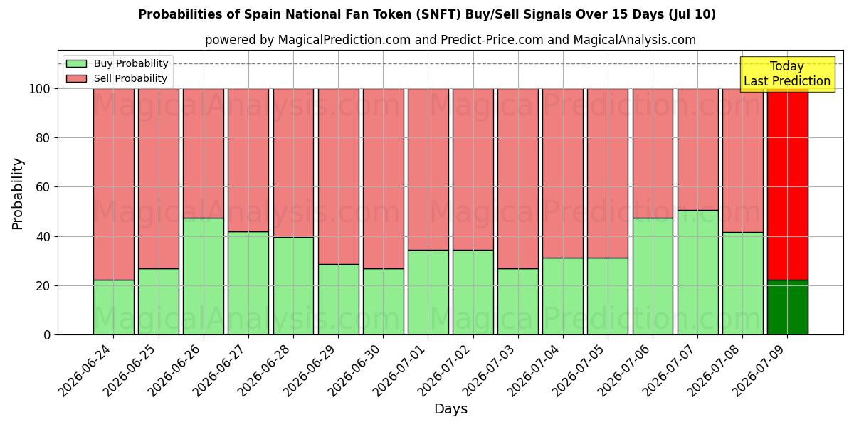 Probabilities of Spanias nasjonale fantoken (SNFT) Buy/Sell Signals Using Several AI Models Over 5 Days (10 Jul) 