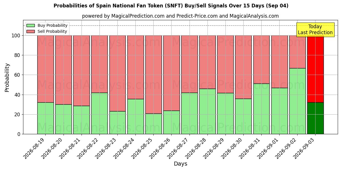 Probabilities of رمز المعجبين الوطني في إسبانيا (SNFT) Buy/Sell Signals Using Several AI Models Over 5 Days (04 Sep) 
