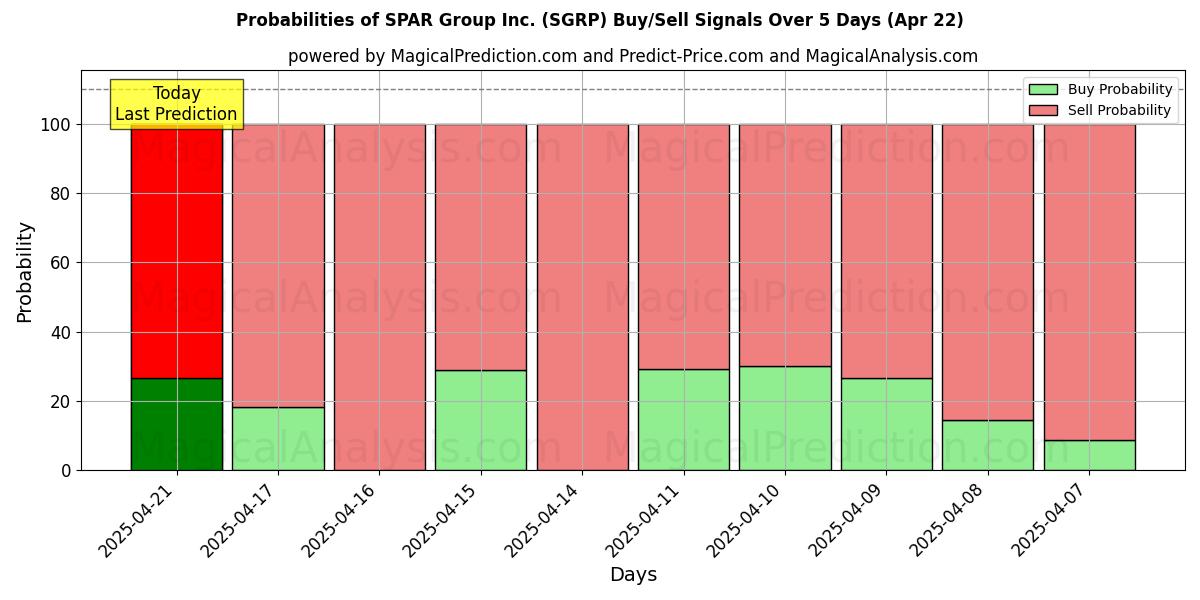 Probabilities of SPAR Group Inc. (SGRP) Buy/Sell Signals Using Several AI Models Over 5 Days (22 Apr) 