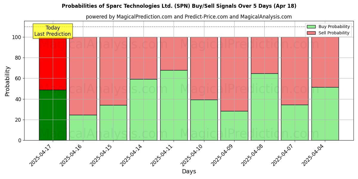Probabilities of Sparc Technologies Ltd. (SPN) Buy/Sell Signals Using Several AI Models Over 10 Days (18 Apr) Probabilities of Sparc Technologies Ltd. (SPN) Buy/Sell Signals Using Several AI Models Over 5 Days (18 Apr)