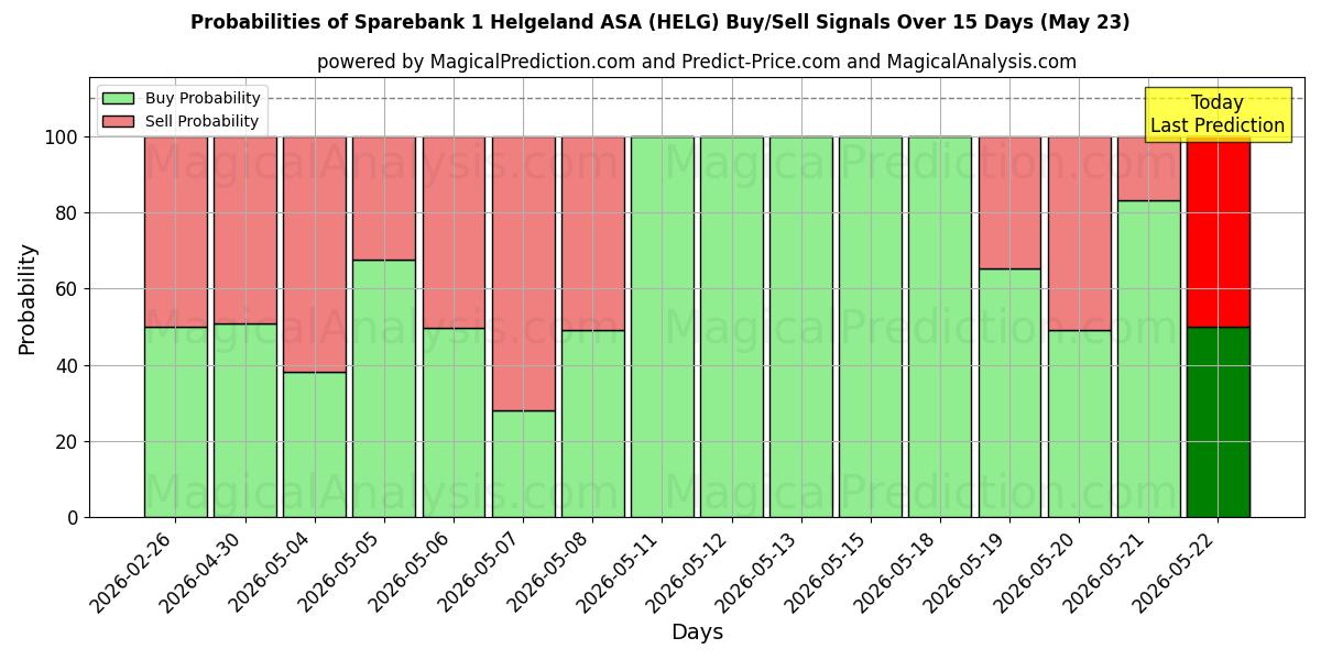Probabilities of Sparebank 1 Helgeland ASA (HELG) Buy/Sell Signals Using Several AI Models Over 5 Days (23 May) 