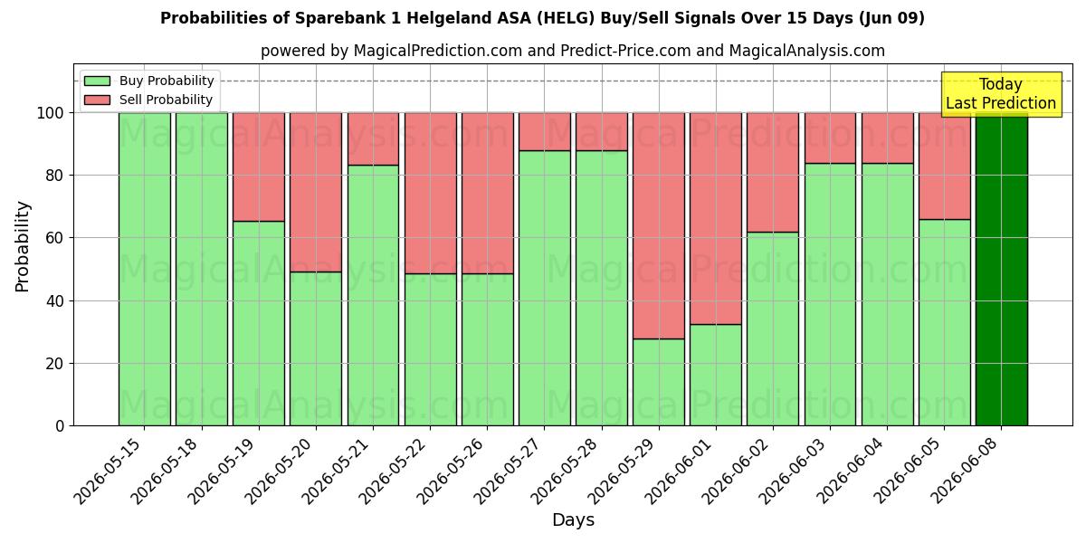 Probabilities of Sparebank 1 Helgeland ASA (HELG) Buy/Sell Signals Using Several AI Models Over 5 Days (09 Jun) 