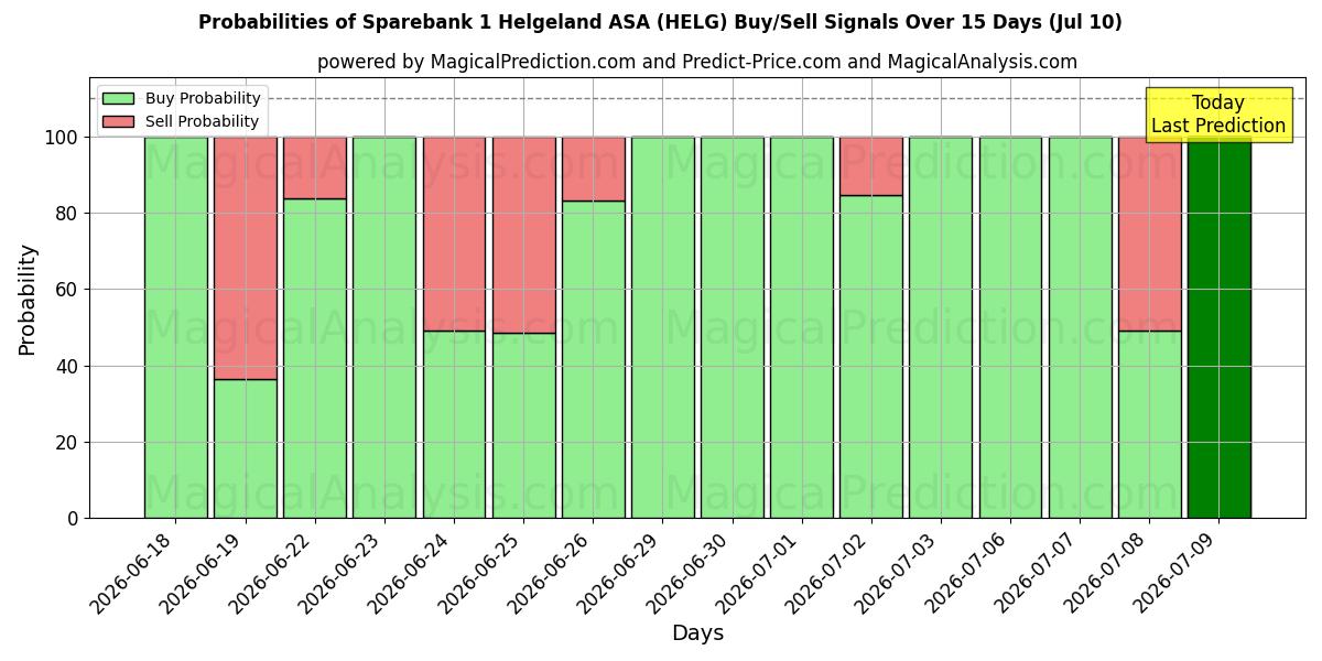 Probabilities of Sparebank 1 Helgeland ASA (HELG) Buy/Sell Signals Using Several AI Models Over 5 Days (10 Jul) 