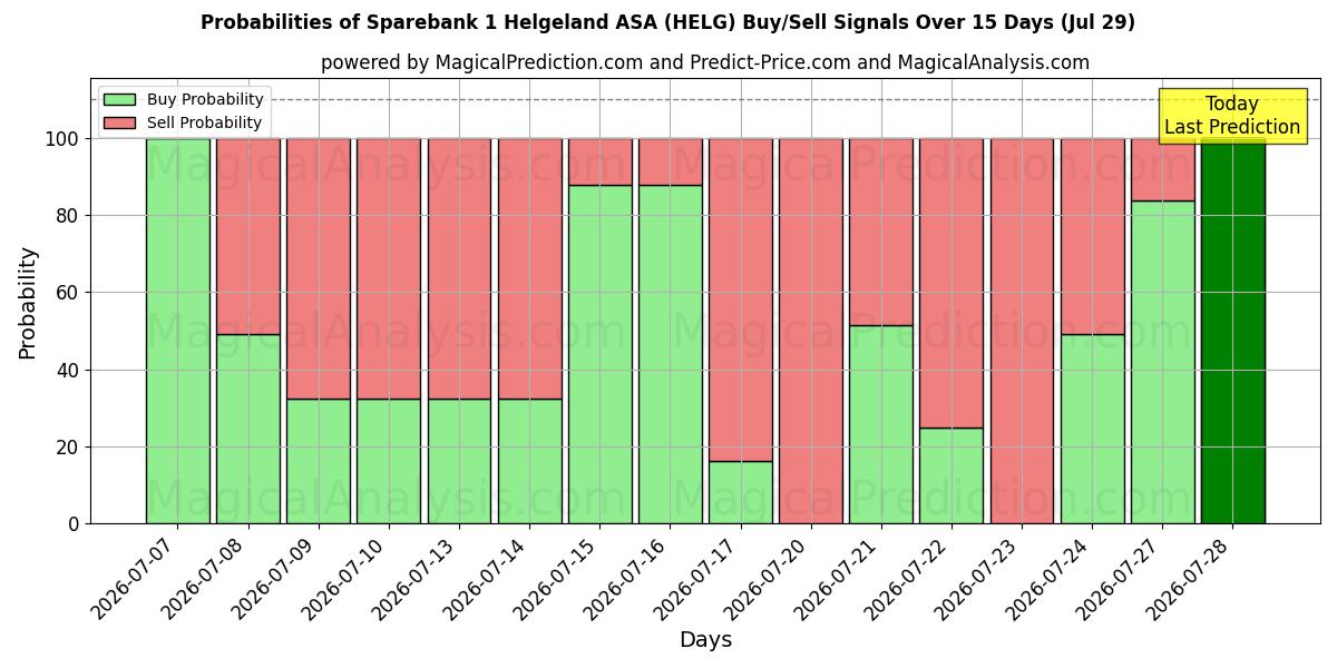 Probabilities of Sparebank 1 Helgeland ASA (HELG) Buy/Sell Signals Using Several AI Models Over 5 Days (29 Jul) 