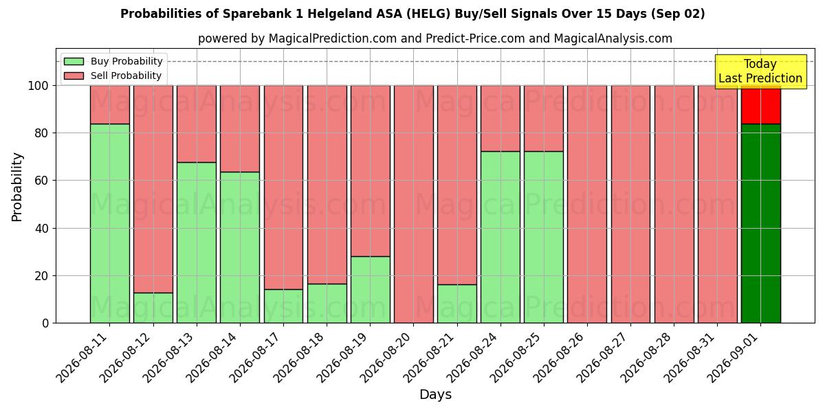 Probabilities of Sparebank 1 Helgeland ASA (HELG) Buy/Sell Signals Using Several AI Models Over 5 Days (02 Sep) 