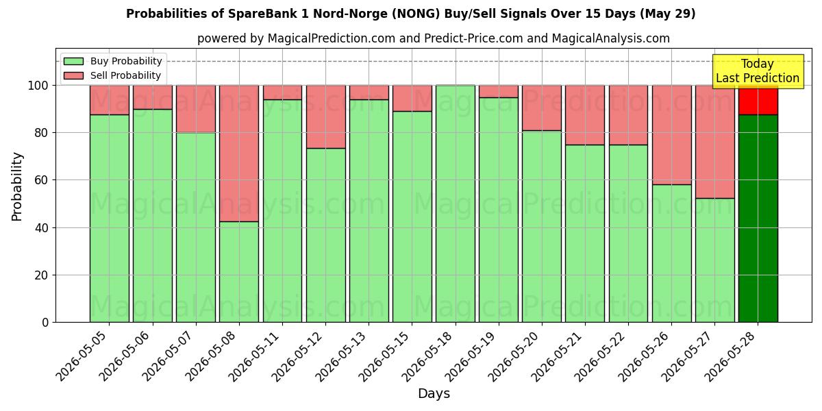 Probabilities of SpareBank 1 Nord-Norge (NONG) Buy/Sell Signals Using Several AI Models Over 5 Days (29 May) 