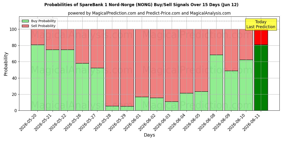 Probabilities of SpareBank 1 Nord-Norge (NONG) Buy/Sell Signals Using Several AI Models Over 5 Days (12 Jun) 