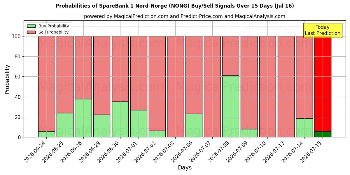 Probabilities of SpareBank 1 Nord-Norge (NONG) Buy/Sell Signals Using Several AI Models Over 5 Days (16 Jul) 