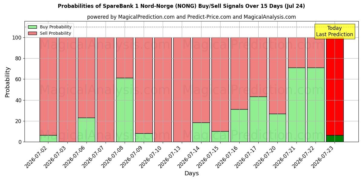 Probabilities of SpareBank 1 Nord-Norge (NONG) Buy/Sell Signals Using Several AI Models Over 5 Days (24 Jul) 