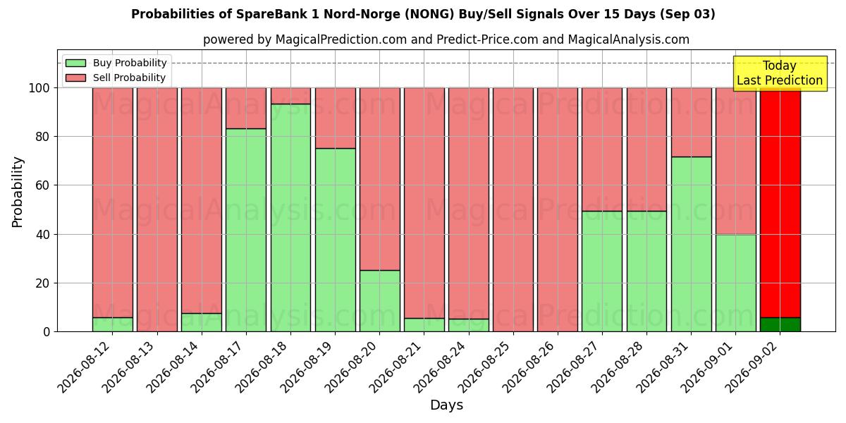 Probabilities of SpareBank 1 Nord-Norge (NONG) Buy/Sell Signals Using Several AI Models Over 5 Days (03 Sep) 