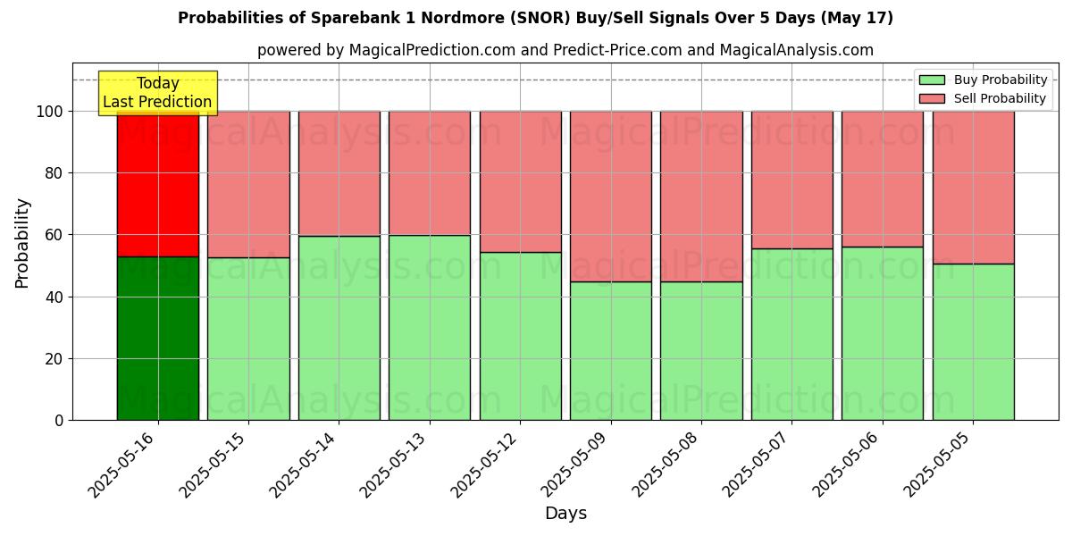 10日間(Sparebank 1 Nordmore (SNOR))の複数のAIモデルによる31 Julの買い/売りシグナルの確率 Probabilities of Sparebank 1 Nordmore (SNOR) Buy/Sell Signals Using Several AI Models Over 5 Days (31 Jul)