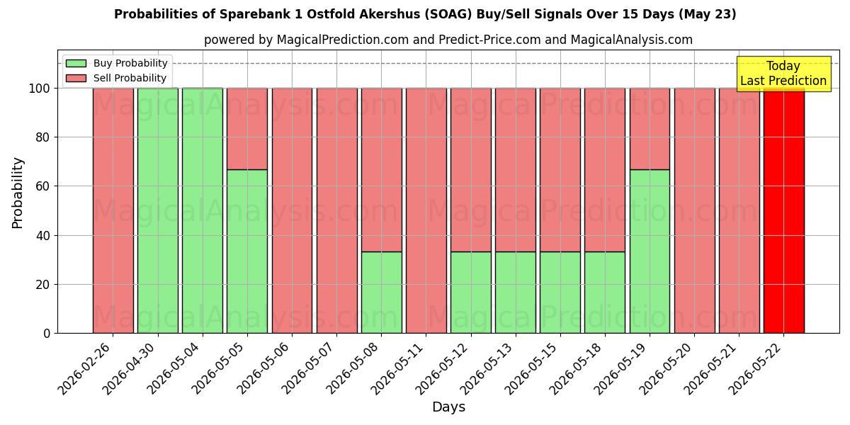 Probabilities of Sparebank 1 Ostfold Akershus (SOAG) Buy/Sell Signals Using Several AI Models Over 5 Days (23 May) 