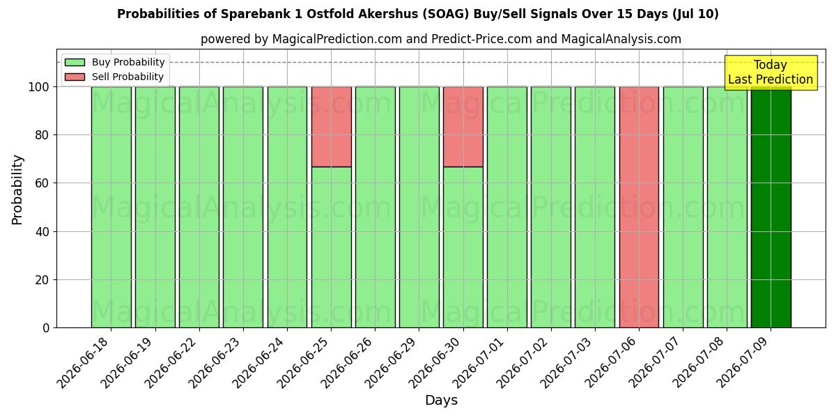 Probabilities of Sparebank 1 Ostfold Akershus (SOAG) Buy/Sell Signals Using Several AI Models Over 5 Days (10 Jul) 