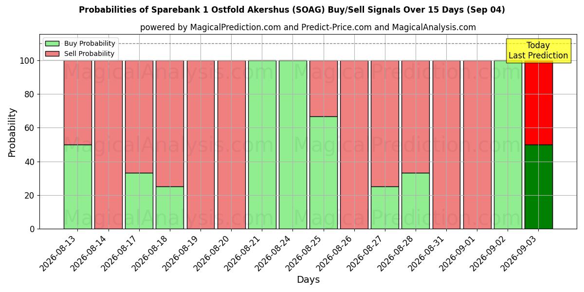 Probabilities of Sparebank 1 Ostfold Akershus (SOAG) Buy/Sell Signals Using Several AI Models Over 5 Days (04 Sep) 