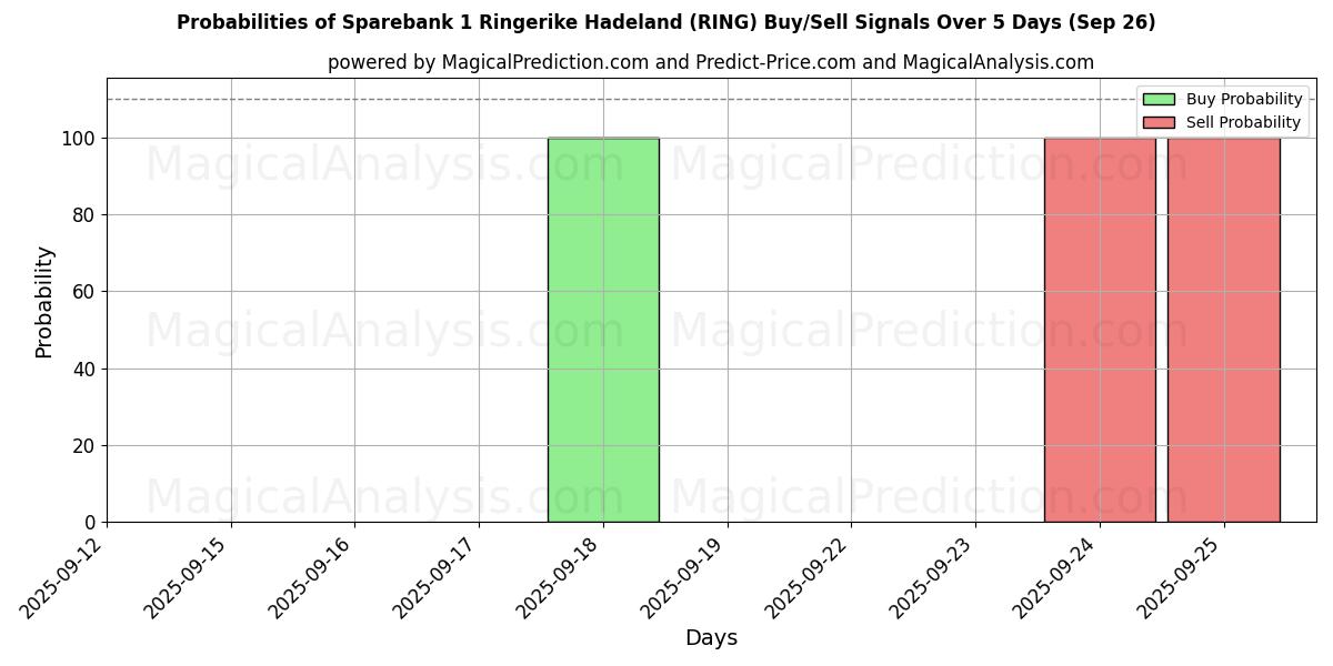 Probabilities of Sparebank 1 Ringerike Hadeland (RING) Buy/Sell Signals Using Several AI Models Over 5 Days (26 Sep) 