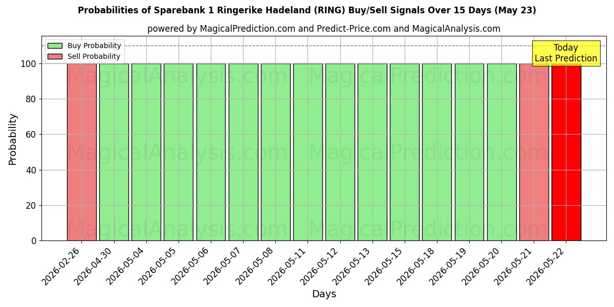 Probabilities of Sparebank 1 Ringerike Hadeland (RING) Buy/Sell Signals Using Several AI Models Over 5 Days (23 May) 