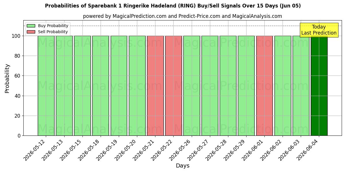 Probabilities of Sparebank 1 Ringerike Hadeland (RING) Buy/Sell Signals Using Several AI Models Over 5 Days (05 Jun) 