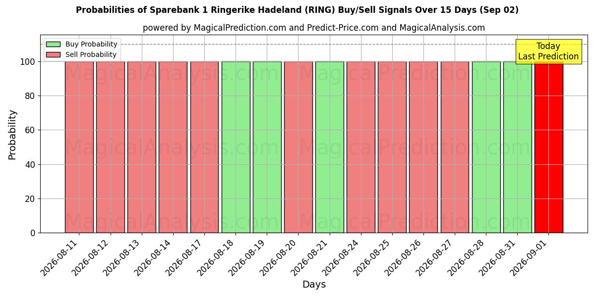 Probabilities of Sparebank 1 Ringerike Hadeland (RING) Buy/Sell Signals Using Several AI Models Over 5 Days (02 Sep) 