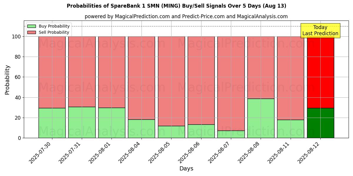 Mahdollisuudet SpareBank 1 SMN (MING) osto/myyntisignaalille käyttäen useita tekoälymalleja 10 päivän aikana (13 Aug) Probabilities of SpareBank 1 SMN (MING) Buy/Sell Signals Using Several AI Models Over 5 Days (13 Aug)