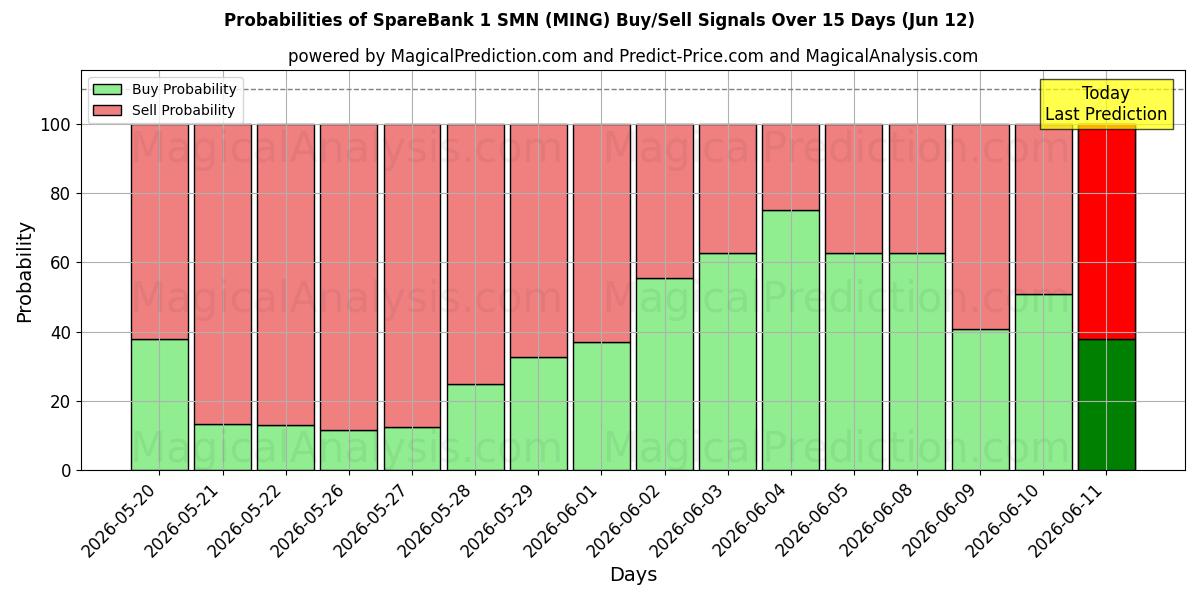 Probabilities of SpareBank 1 SMN (MING) Buy/Sell Signals Using Several AI Models Over 5 Days (05 Jun) 
