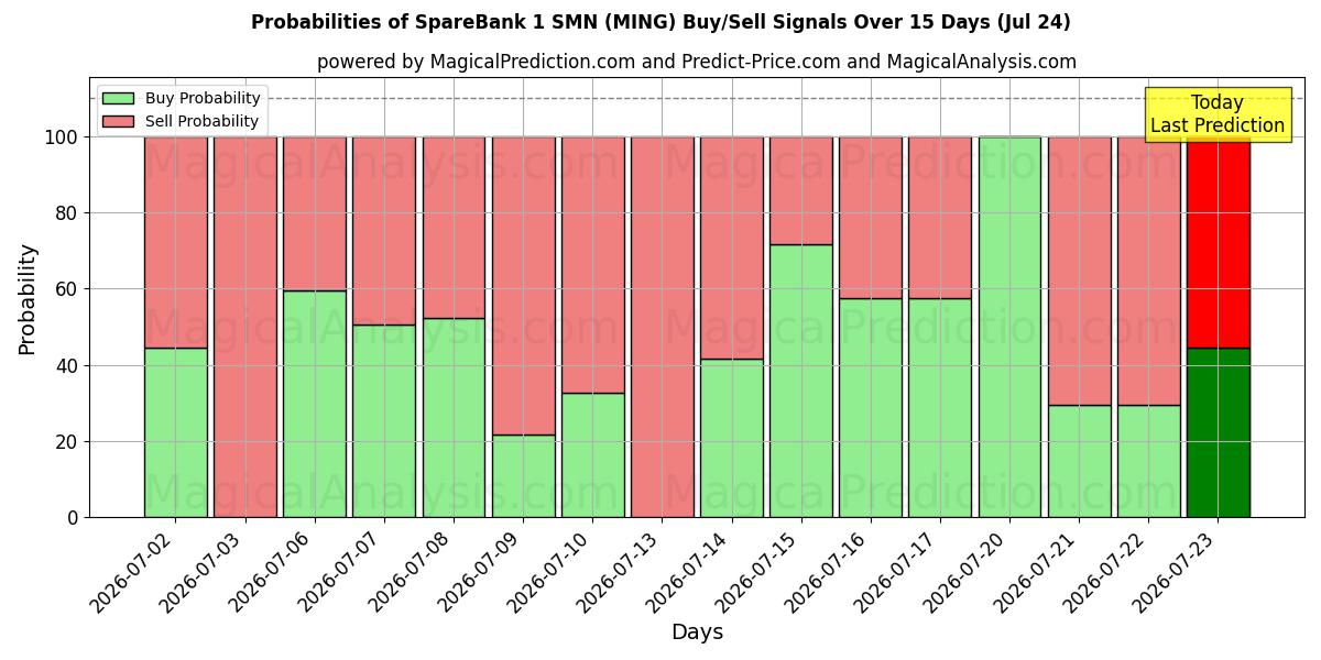 Probabilities of SpareBank 1 SMN (MING) Buy/Sell Signals Using Several AI Models Over 5 Days (24 Jul) 