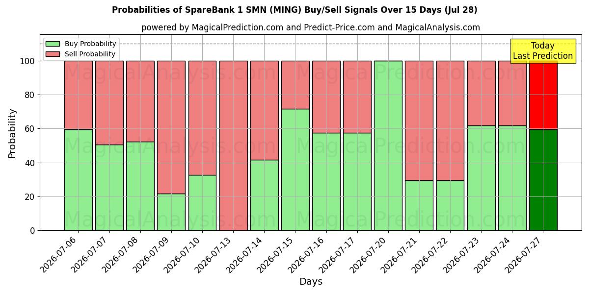 Probabilities of SpareBank 1 SMN (MING) Buy/Sell Signals Using Several AI Models Over 5 Days (28 Jul) 