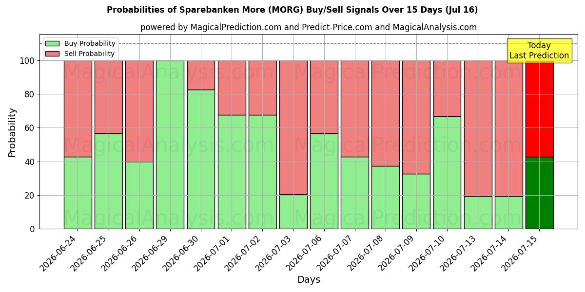 Probabilities of Sparebanken More (MORG) Buy/Sell Signals Using Several AI Models Over 5 Days (16 Jul) 