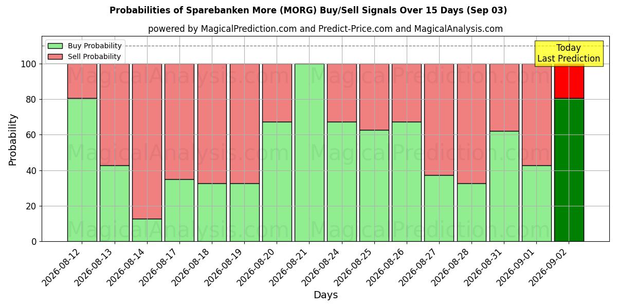 Probabilities of Sparebanken More (MORG) Buy/Sell Signals Using Several AI Models Over 5 Days (03 Sep) 