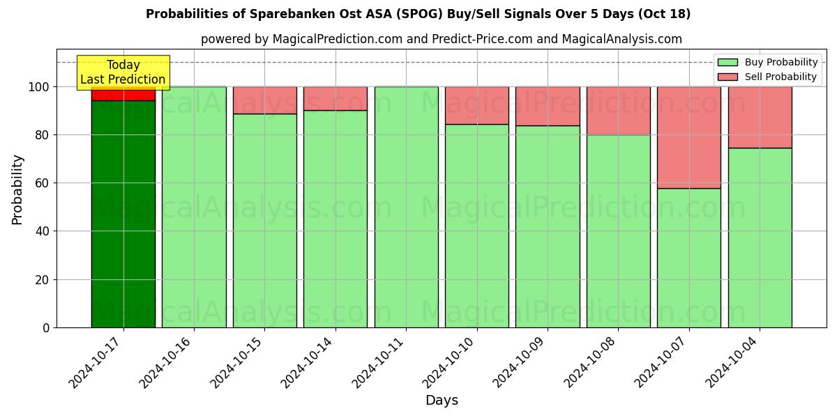 Probabilities of Sparebanken Ost ASA (SPOG) Buy/Sell Signals Using Several AI Models Over 5 Days (18 Oct) 