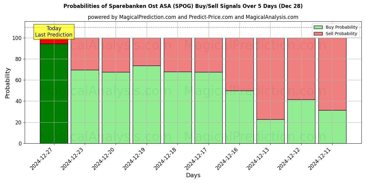 Probabilities of Sparebanken Ost ASA (SPOG) Buy/Sell Signals Using Several AI Models Over 5 Days (28 Dec) 