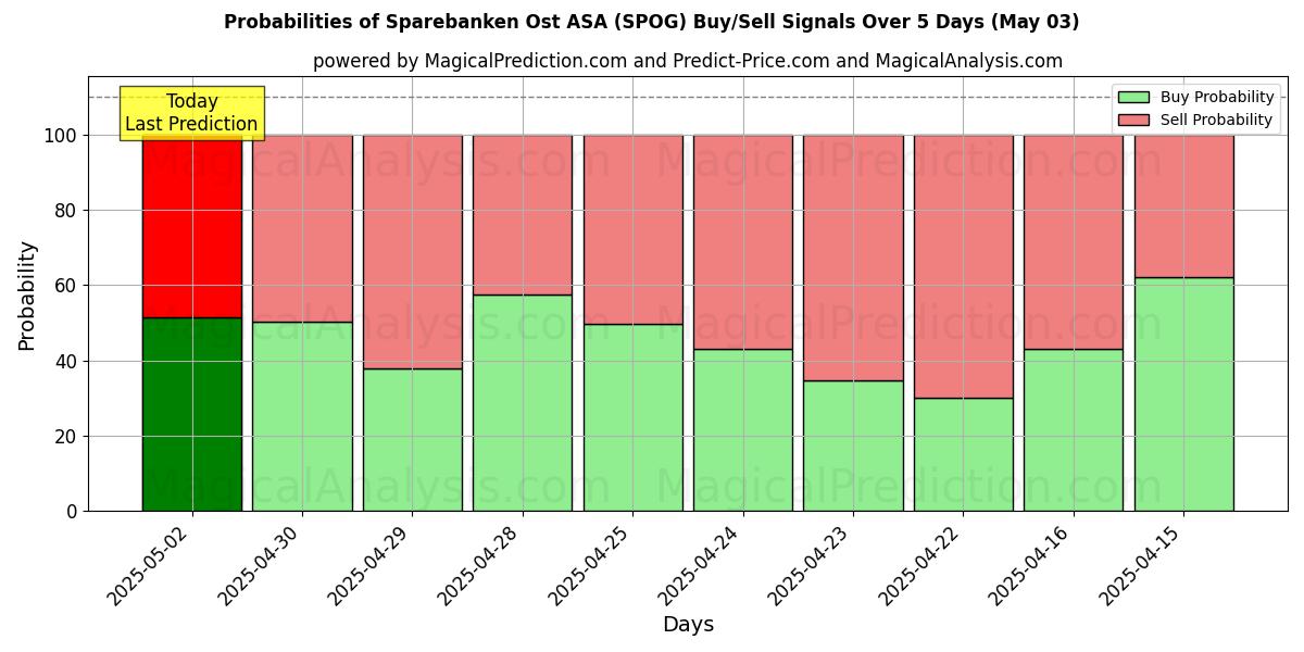 Probabilities of Sparebanken Ost ASA (SPOG) Buy/Sell Signals Using Several AI Models Over 10 Days (03 May) Probabilities of Sparebanken Ost ASA (SPOG) Buy/Sell Signals Using Several AI Models Over 5 Days (03 May)