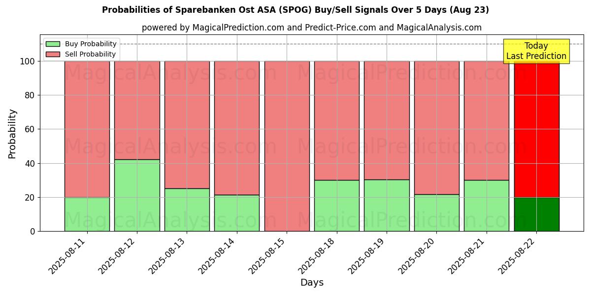 Probabilities of Sparebanken Ost ASA (SPOG) Buy/Sell Signals Using Several AI Models Over 5 Days (23 Aug) 