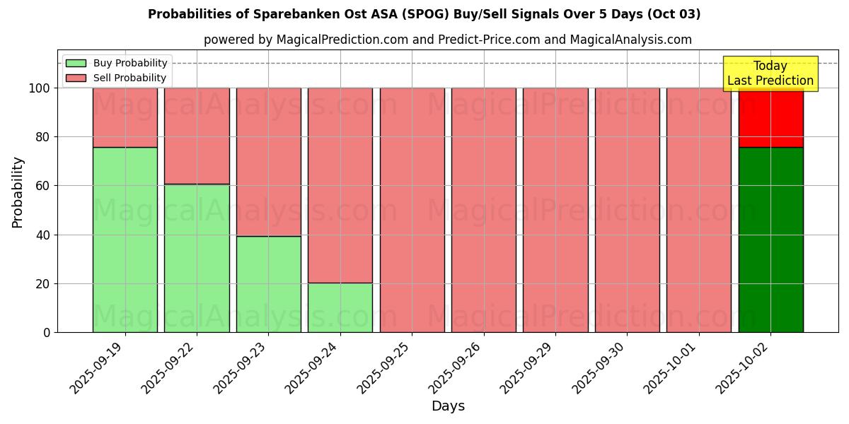 Probabilities of Sparebanken Ost ASA (SPOG) Buy/Sell Signals Using Several AI Models Over 5 Days (03 Oct) 