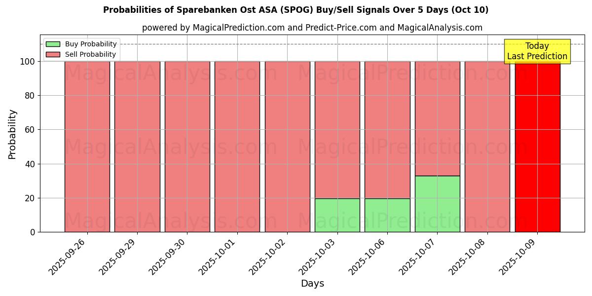 Probabilities of Sparebanken Ost ASA (SPOG) Buy/Sell Signals Using Several AI Models Over 5 Days (09 Oct) 