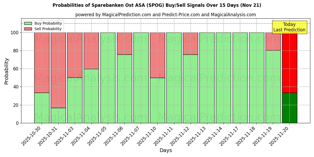 Probabilities of Sparebanken Ost ASA (SPOG) Buy/Sell Signals Using Several AI Models Over 5 Days (21 Nov) 