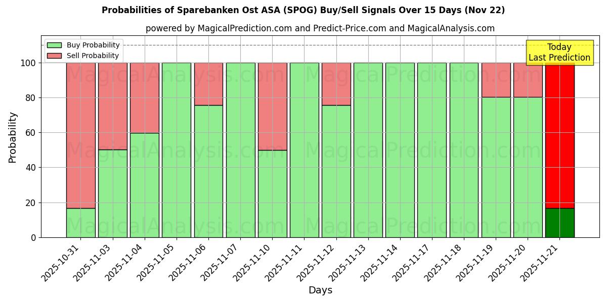 Probabilities of Sparebanken Ost ASA (SPOG) Buy/Sell Signals Using Several AI Models Over 5 Days (22 Nov) 